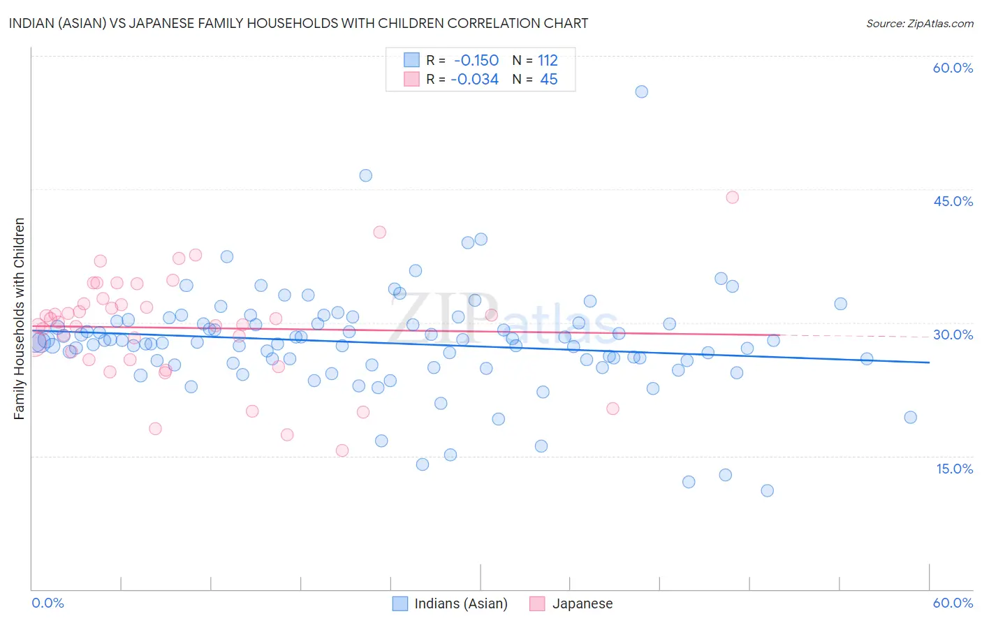 Indian (Asian) vs Japanese Family Households with Children
