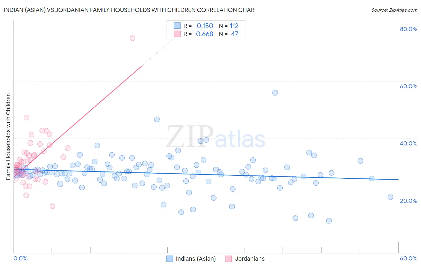 Indian (Asian) vs Jordanian Family Households with Children