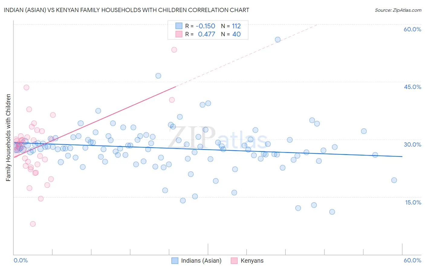 Indian (Asian) vs Kenyan Family Households with Children