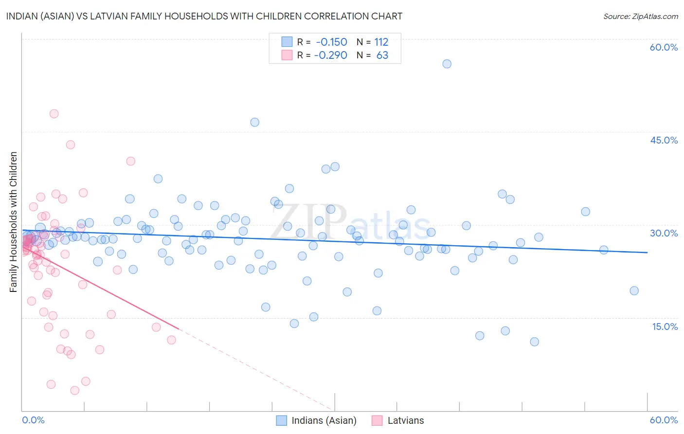 Indian (Asian) vs Latvian Family Households with Children