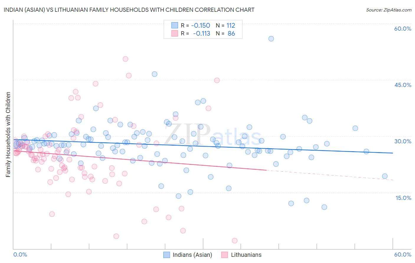 Indian (Asian) vs Lithuanian Family Households with Children