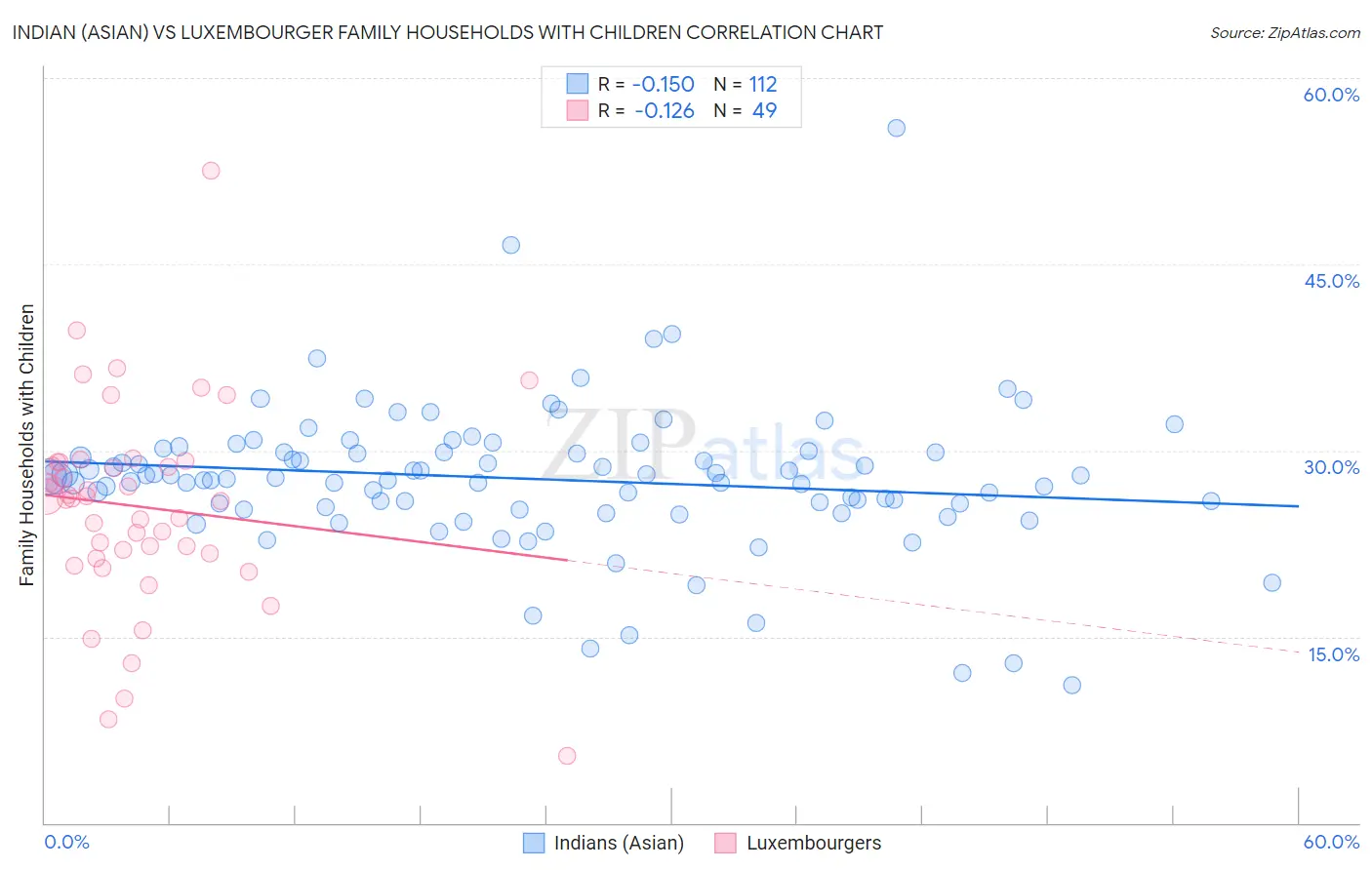 Indian (Asian) vs Luxembourger Family Households with Children