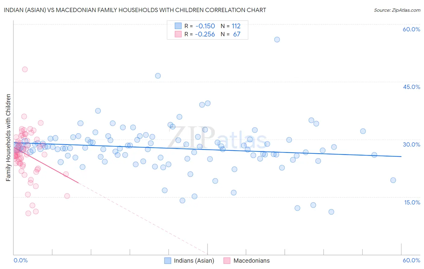 Indian (Asian) vs Macedonian Family Households with Children