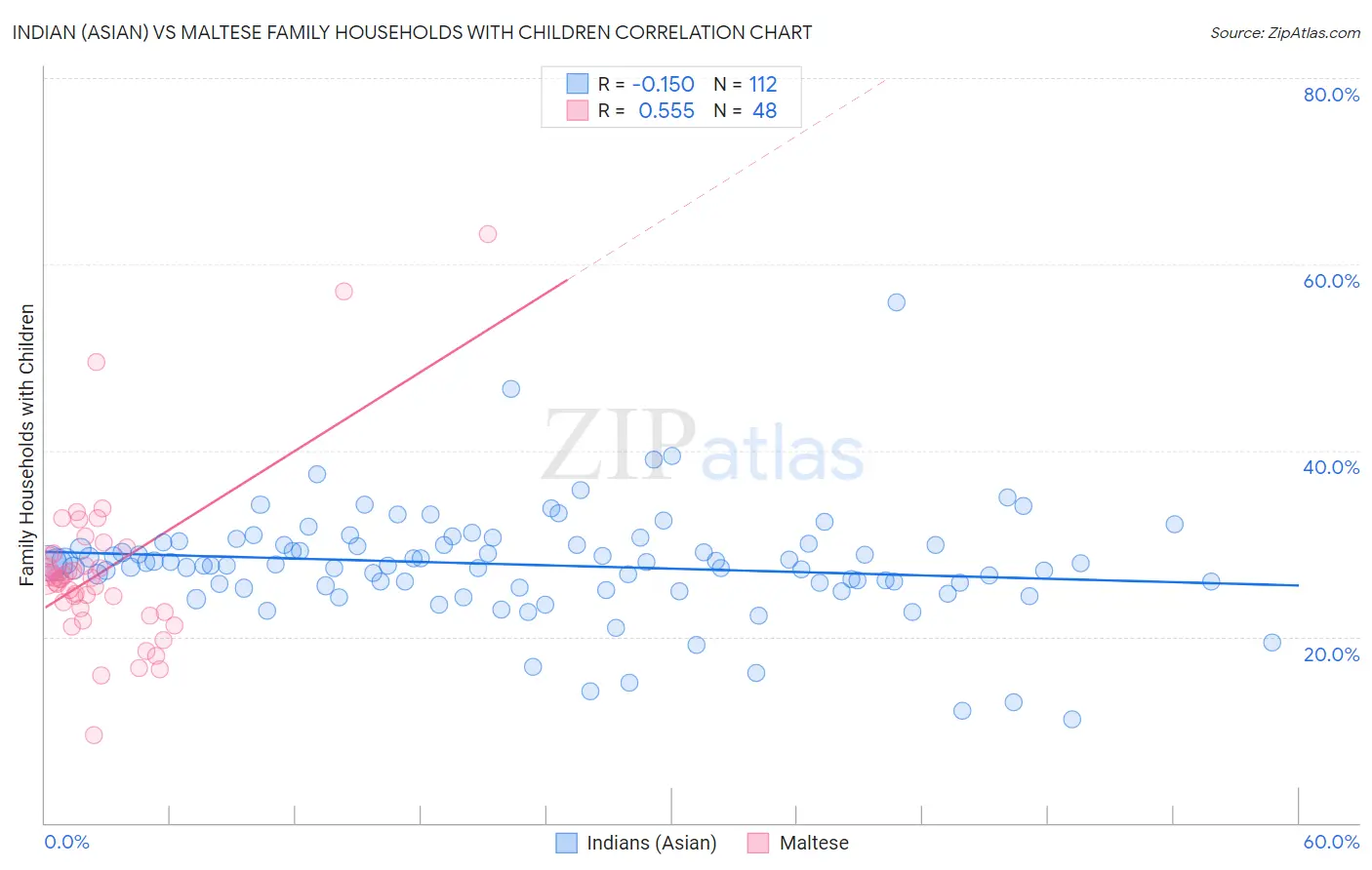 Indian (Asian) vs Maltese Family Households with Children