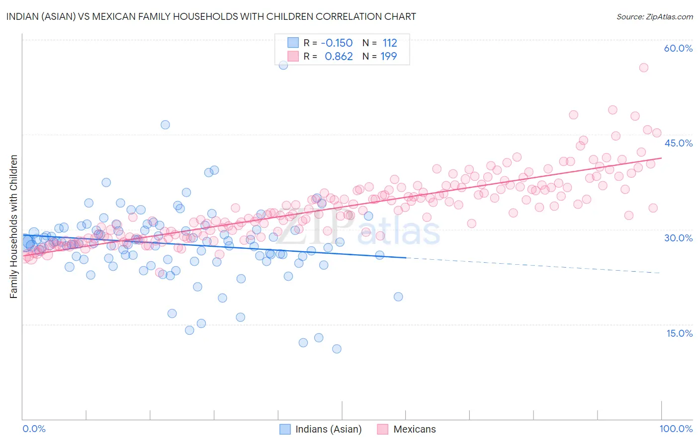 Indian (Asian) vs Mexican Family Households with Children