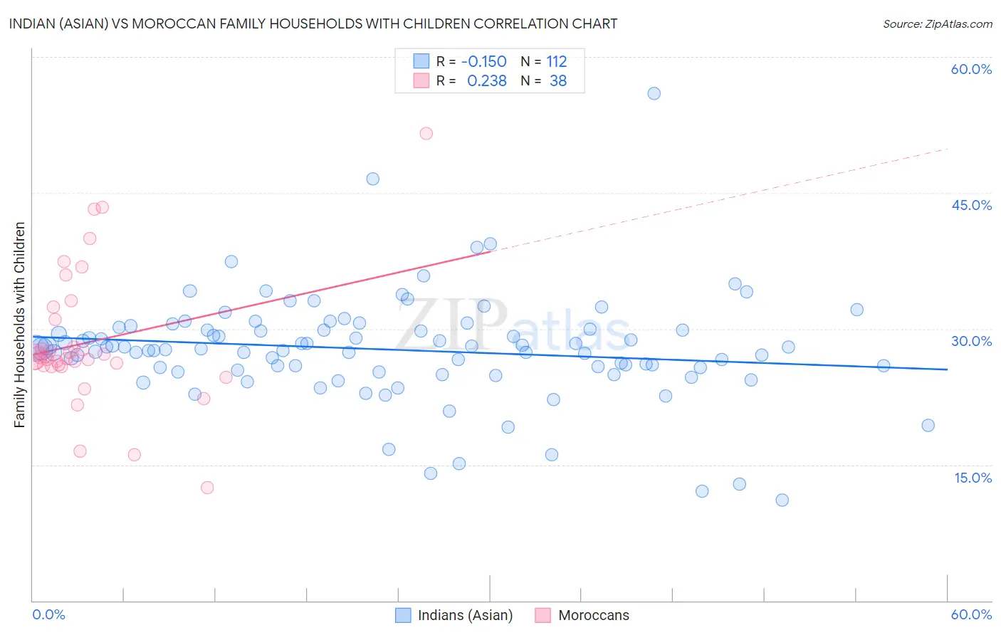 Indian (Asian) vs Moroccan Family Households with Children