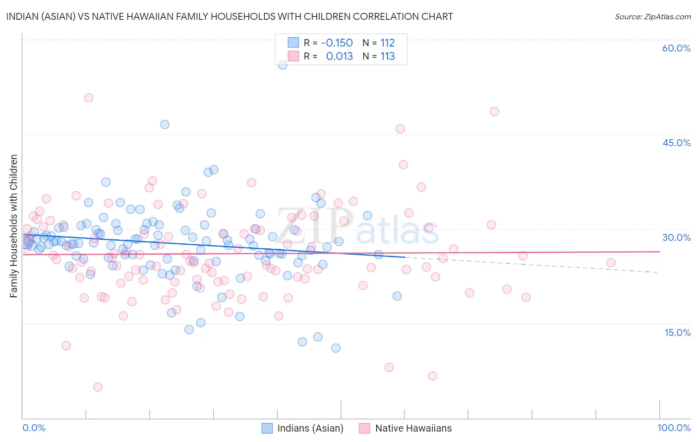 Indian (Asian) vs Native Hawaiian Family Households with Children