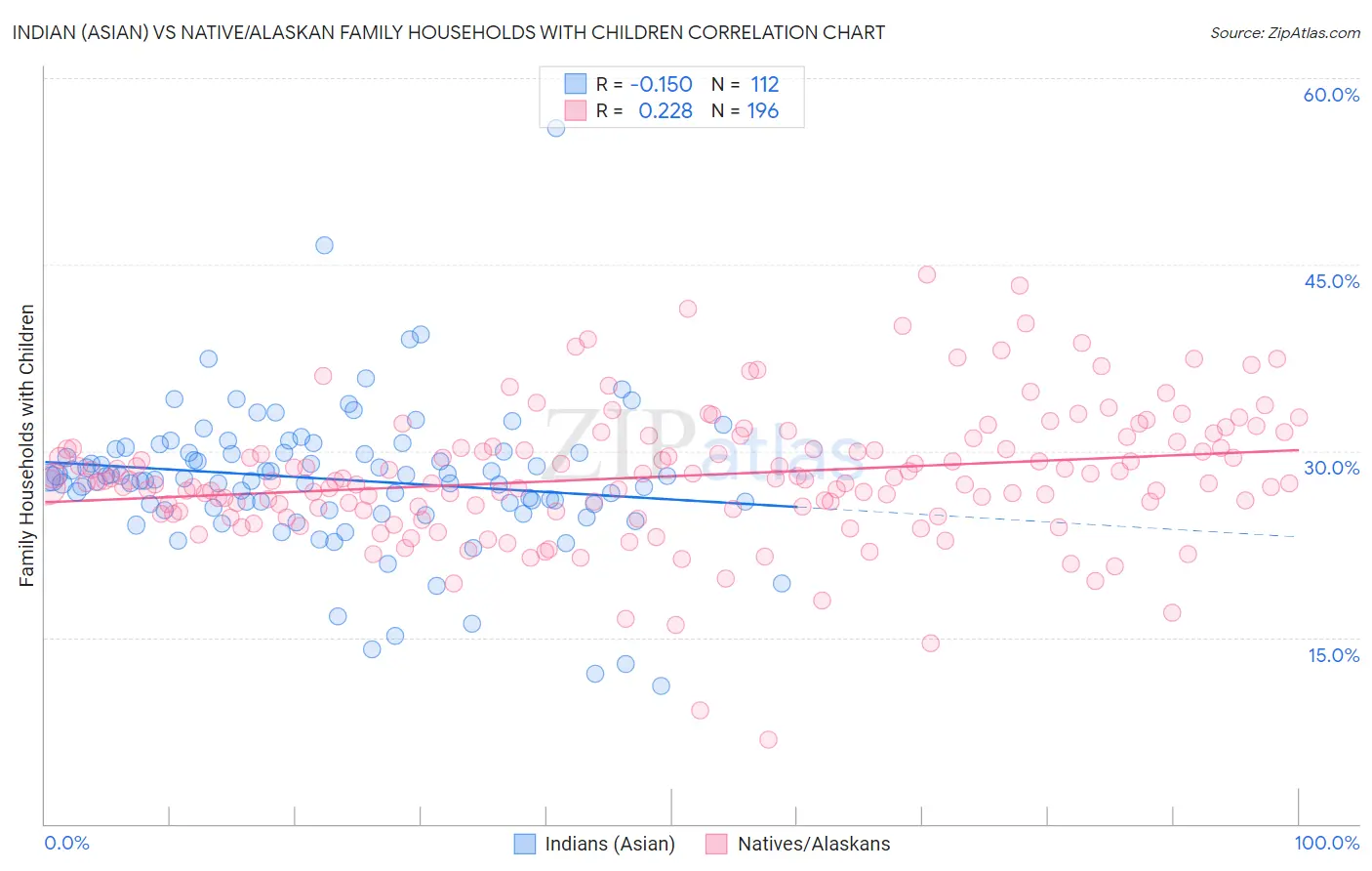 Indian (Asian) vs Native/Alaskan Family Households with Children