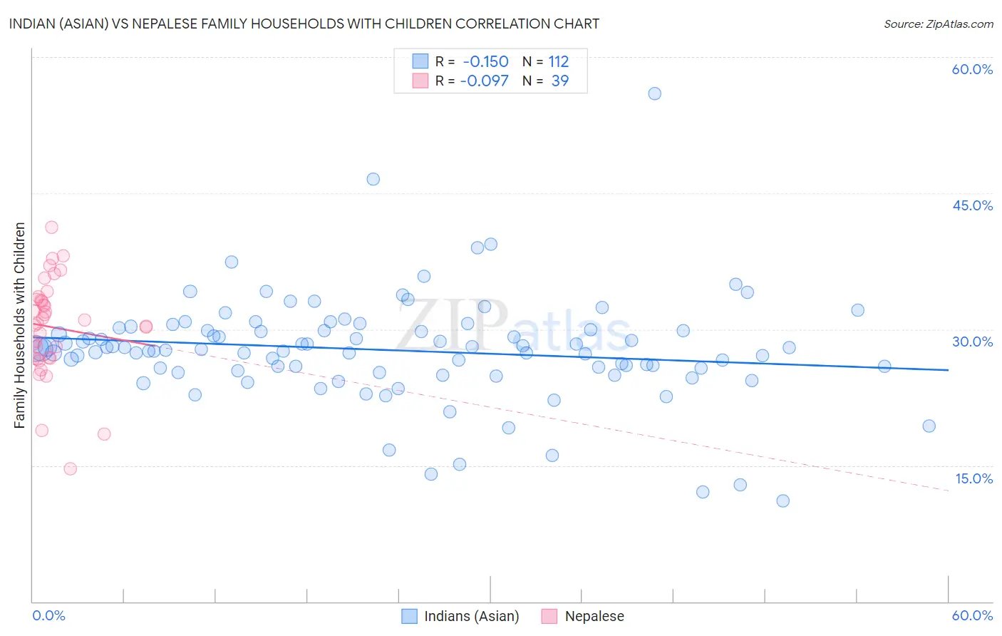 Indian (Asian) vs Nepalese Family Households with Children