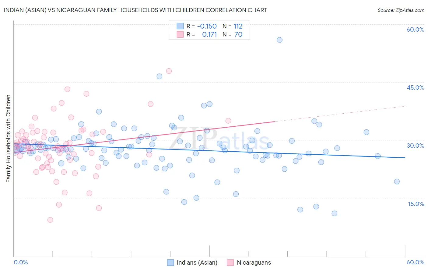Indian (Asian) vs Nicaraguan Family Households with Children