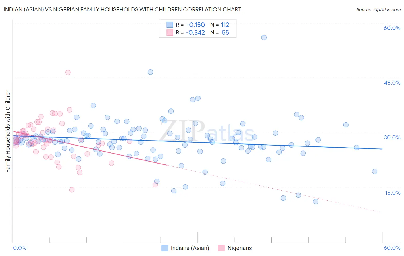 Indian (Asian) vs Nigerian Family Households with Children