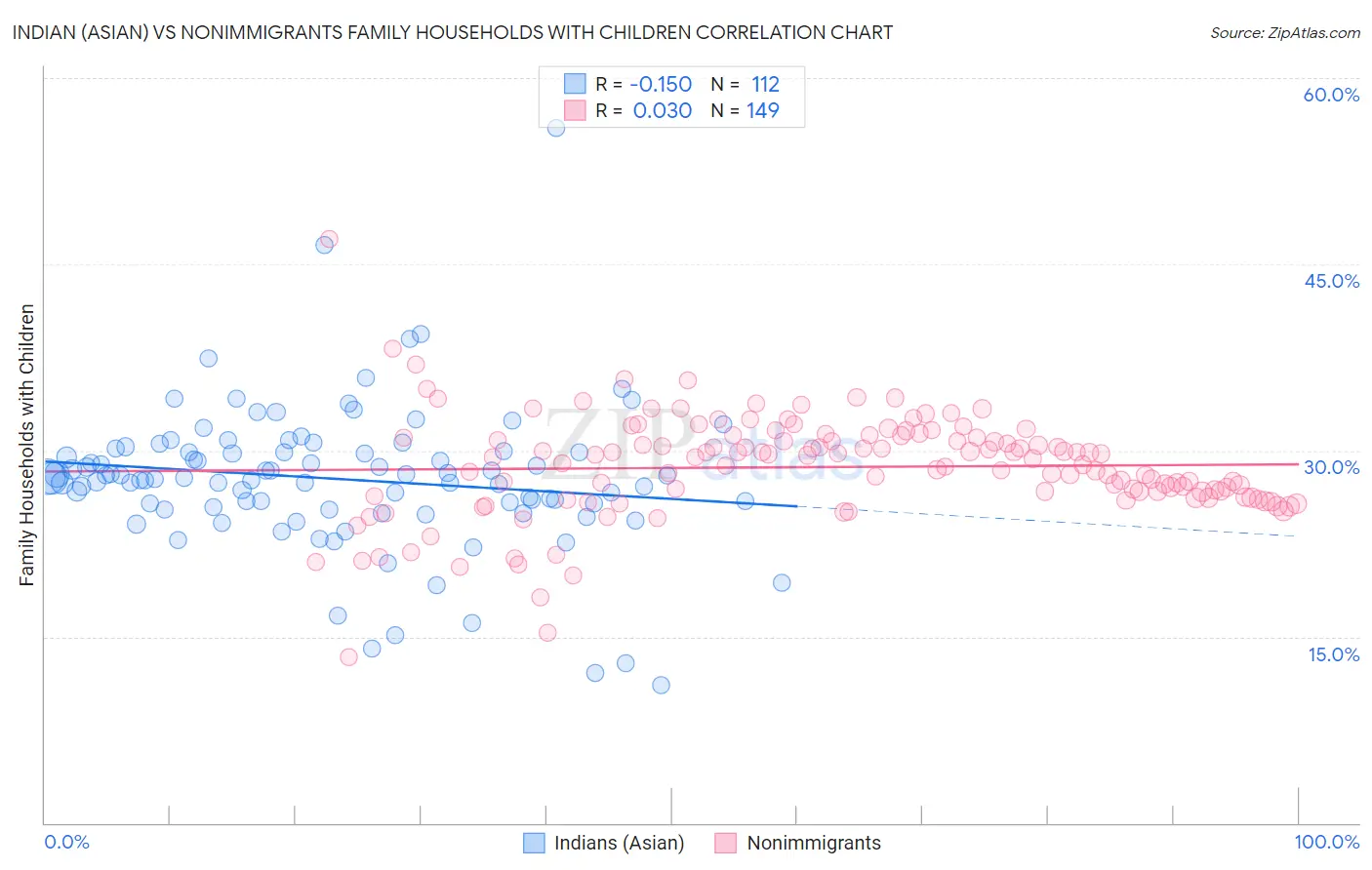 Indian (Asian) vs Nonimmigrants Family Households with Children