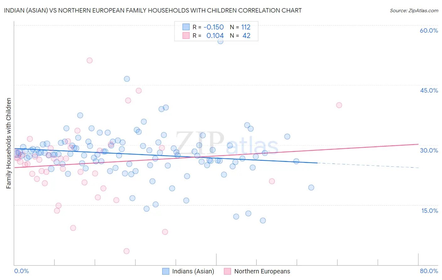 Indian (Asian) vs Northern European Family Households with Children