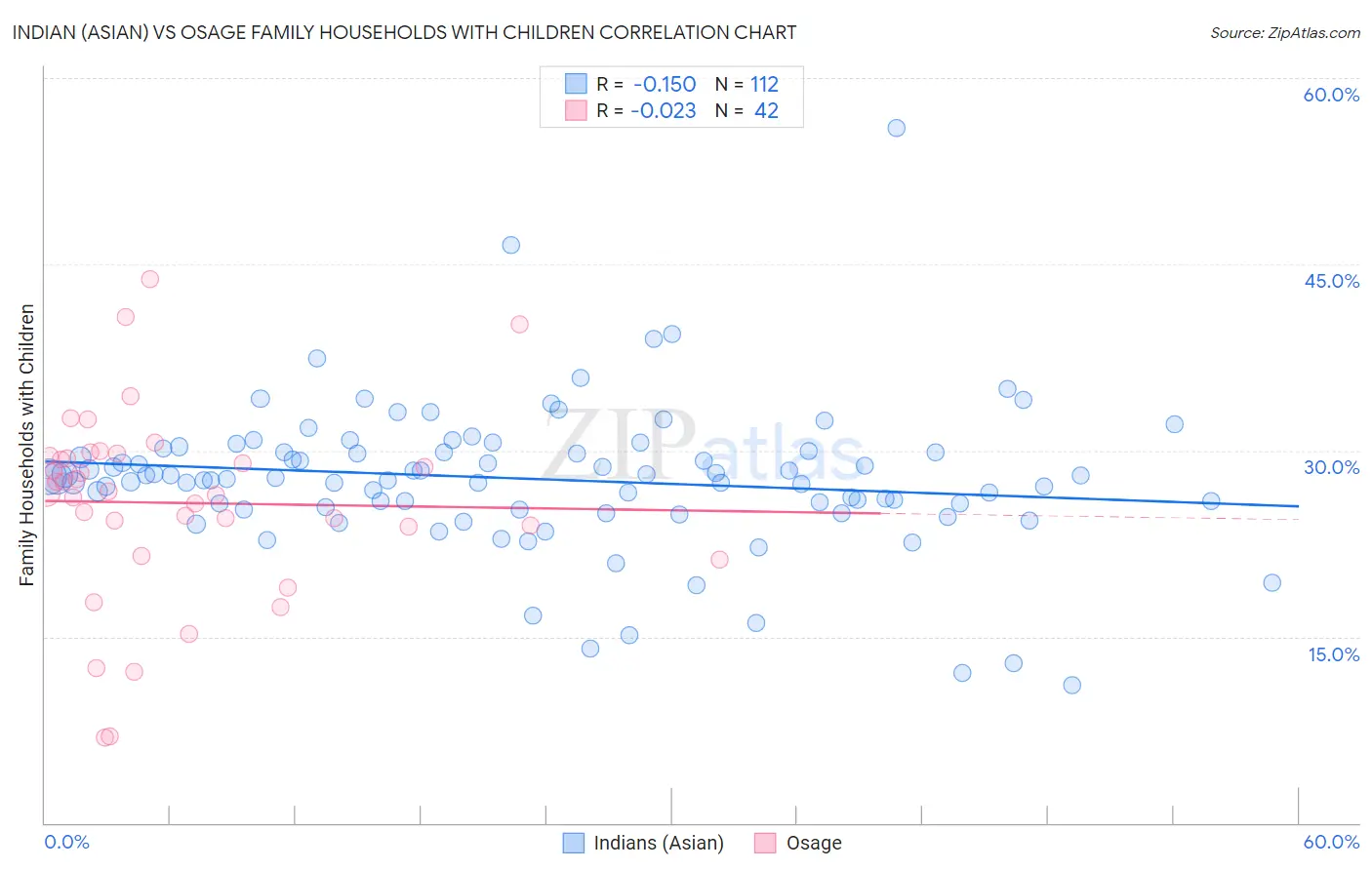 Indian (Asian) vs Osage Family Households with Children