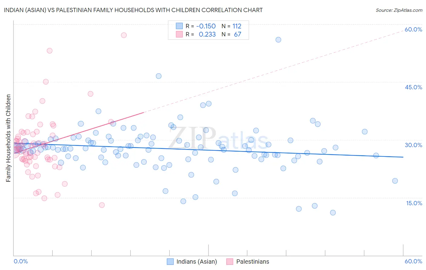 Indian (Asian) vs Palestinian Family Households with Children