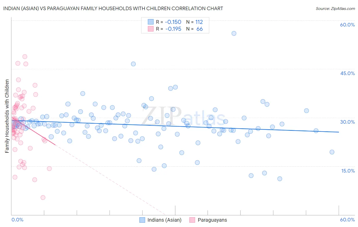 Indian (Asian) vs Paraguayan Family Households with Children