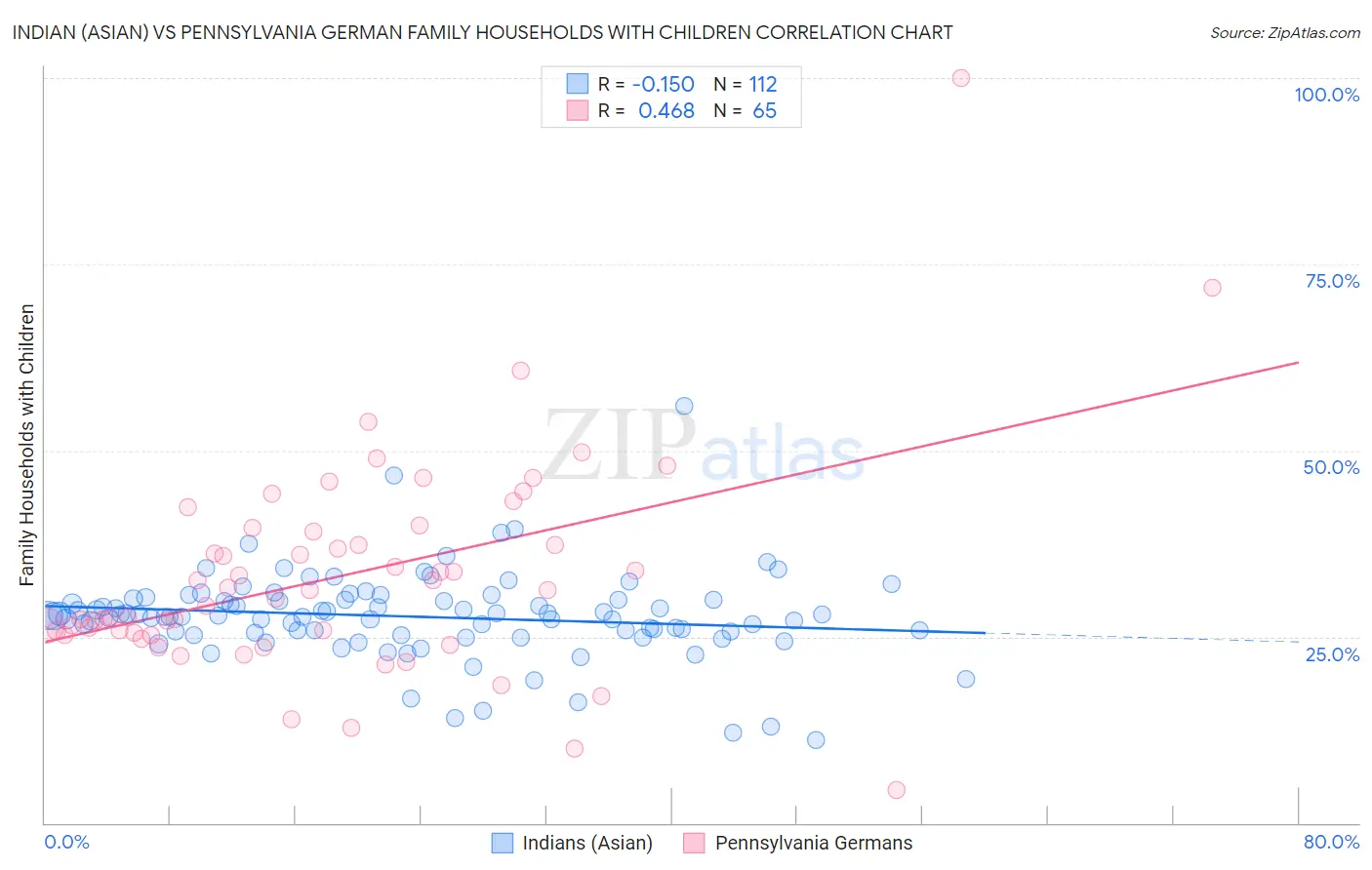 Indian (Asian) vs Pennsylvania German Family Households with Children