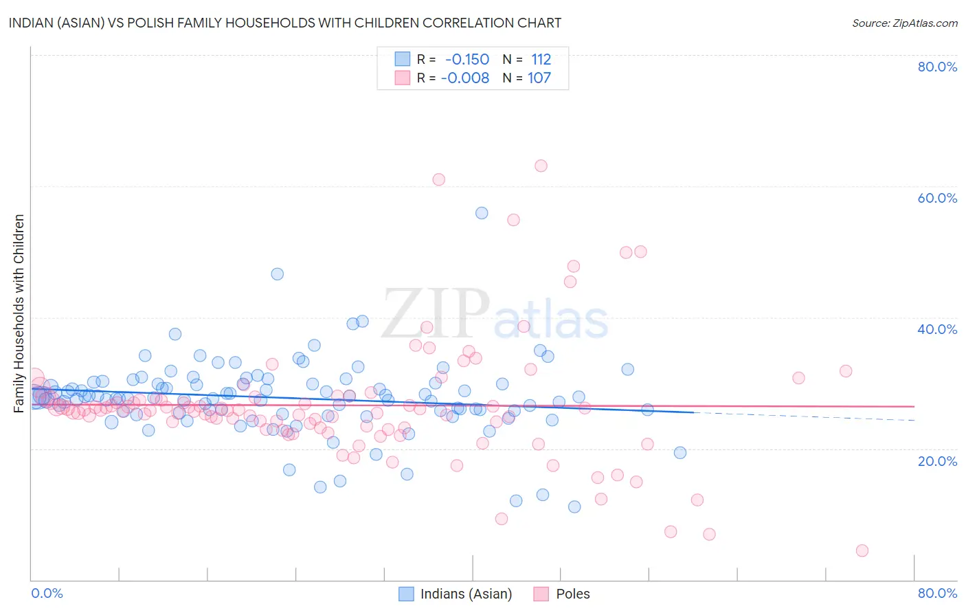 Indian (Asian) vs Polish Family Households with Children