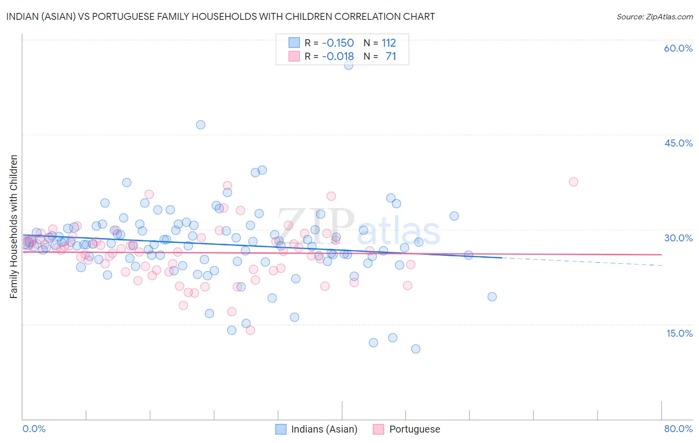 Indian (Asian) vs Portuguese Family Households with Children