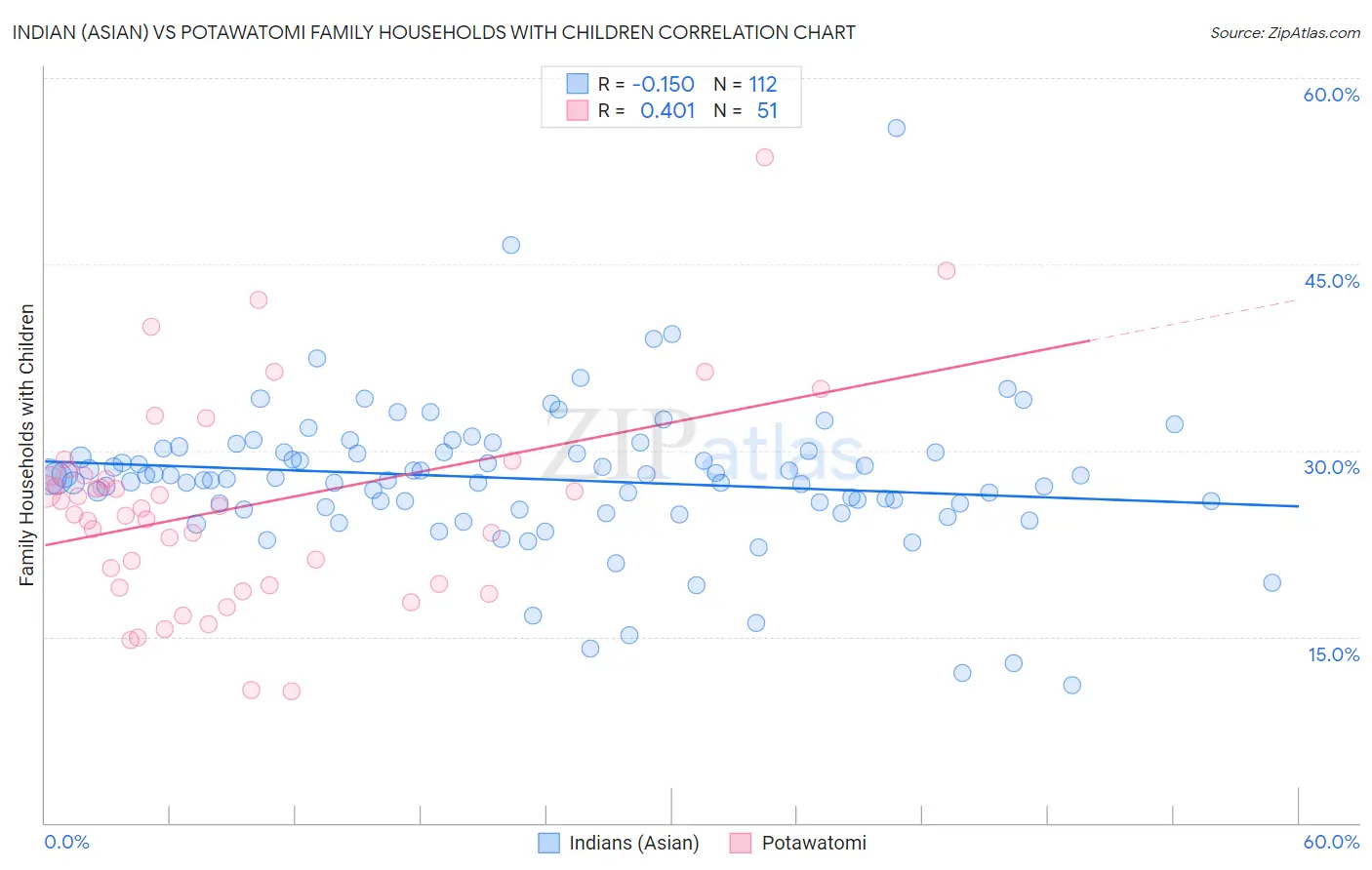 Indian (Asian) vs Potawatomi Family Households with Children