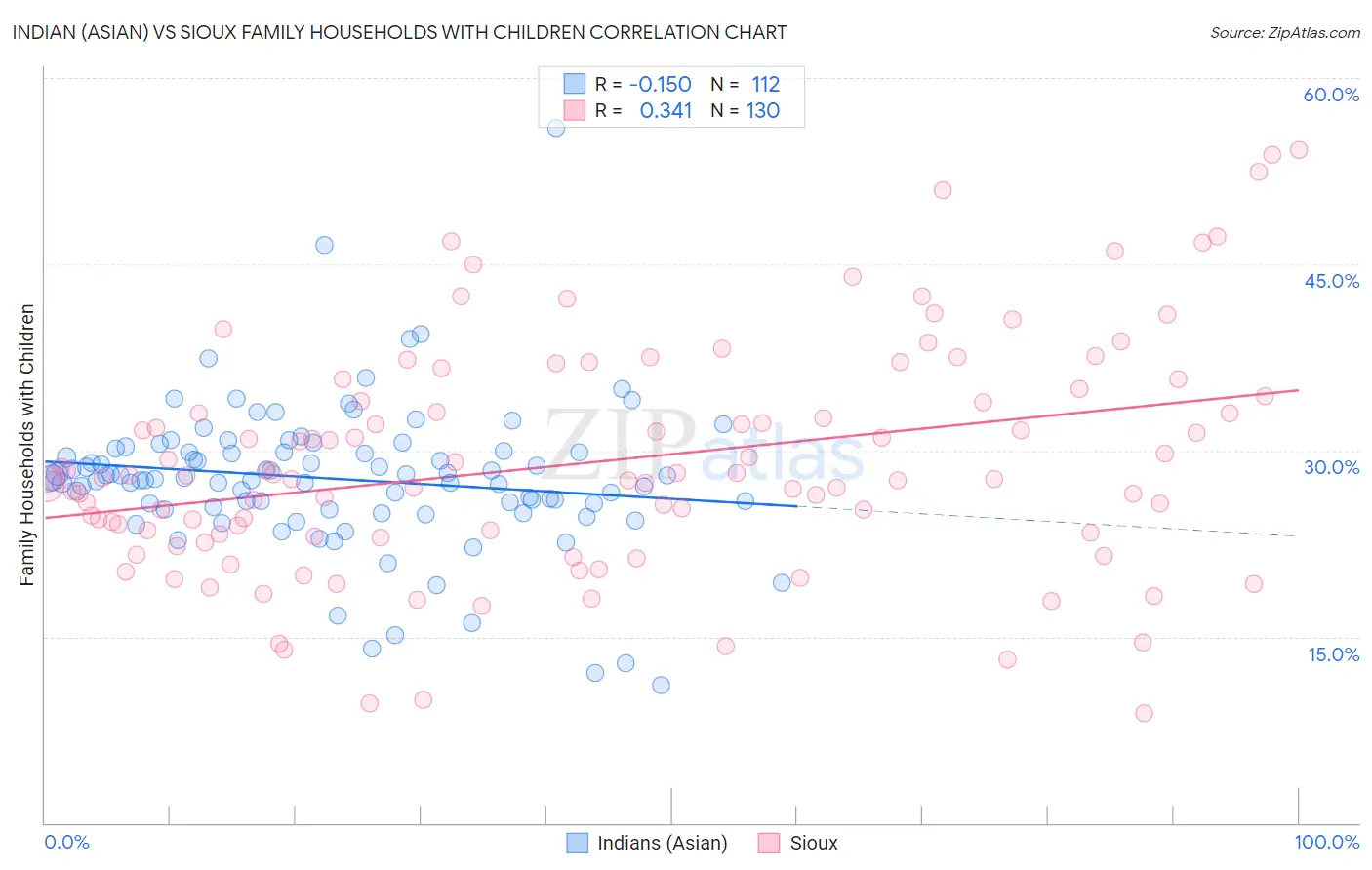 Indian (Asian) vs Sioux Family Households with Children