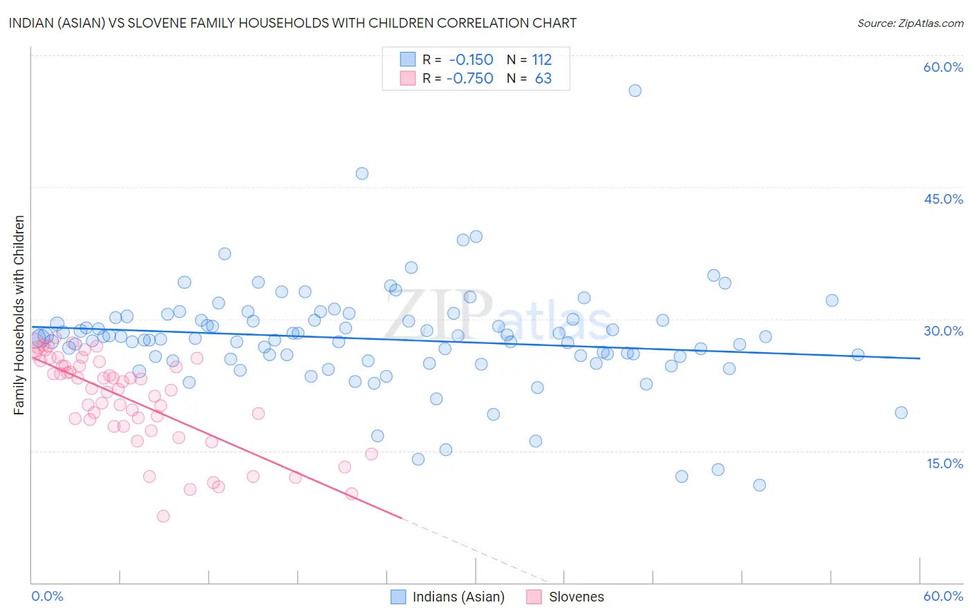 Indian (Asian) vs Slovene Family Households with Children