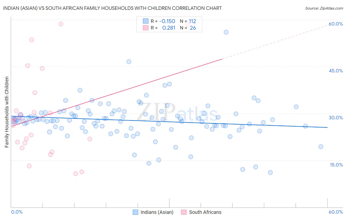 Indian (Asian) vs South African Family Households with Children