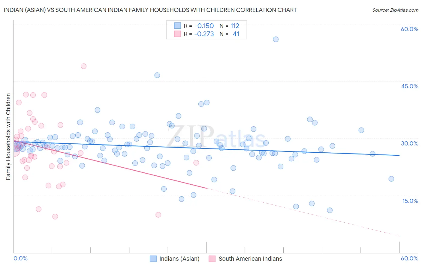 Indian (Asian) vs South American Indian Family Households with Children