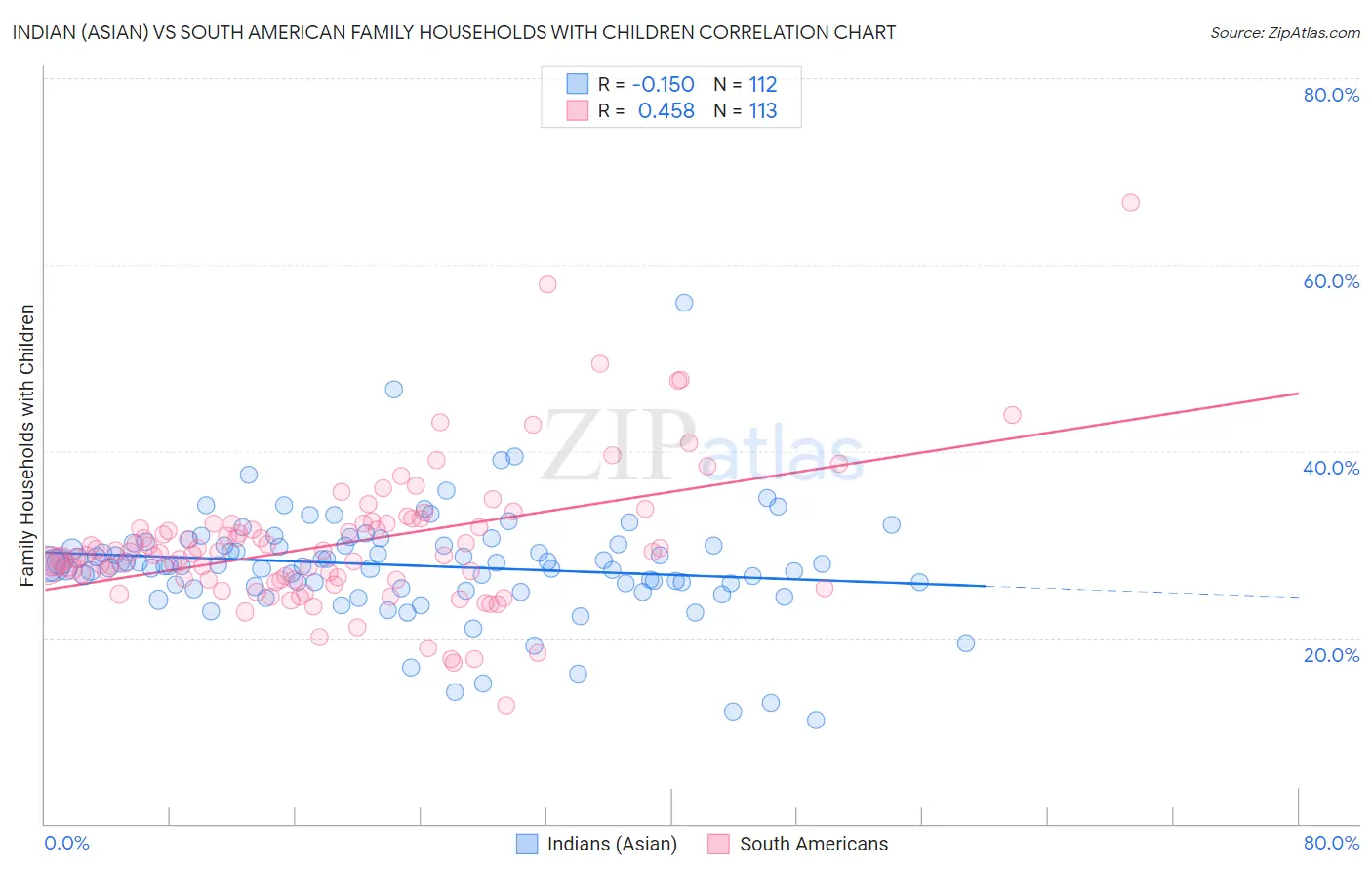 Indian (Asian) vs South American Family Households with Children