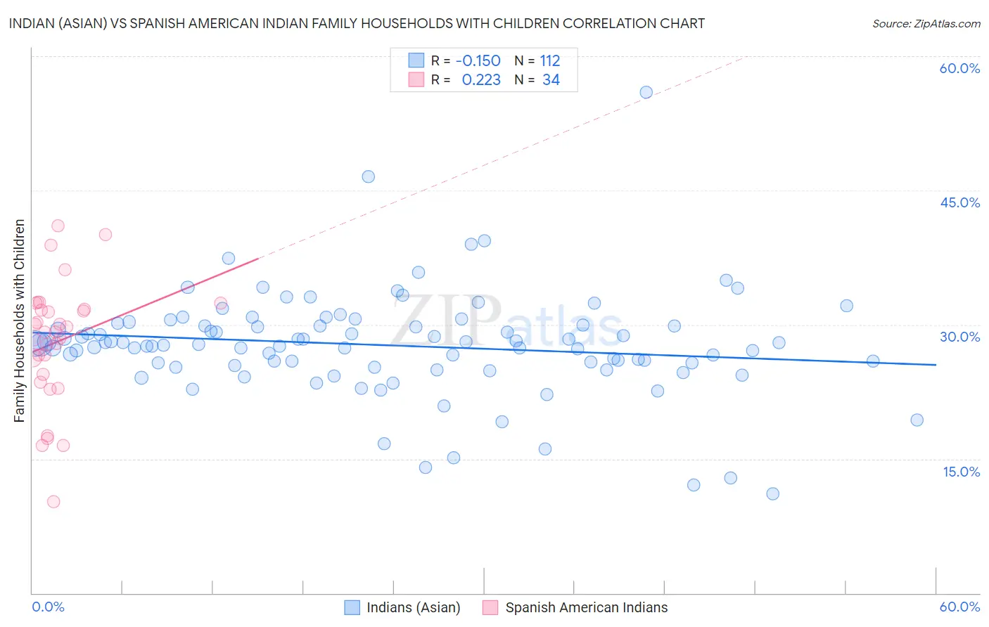 Indian (Asian) vs Spanish American Indian Family Households with Children
