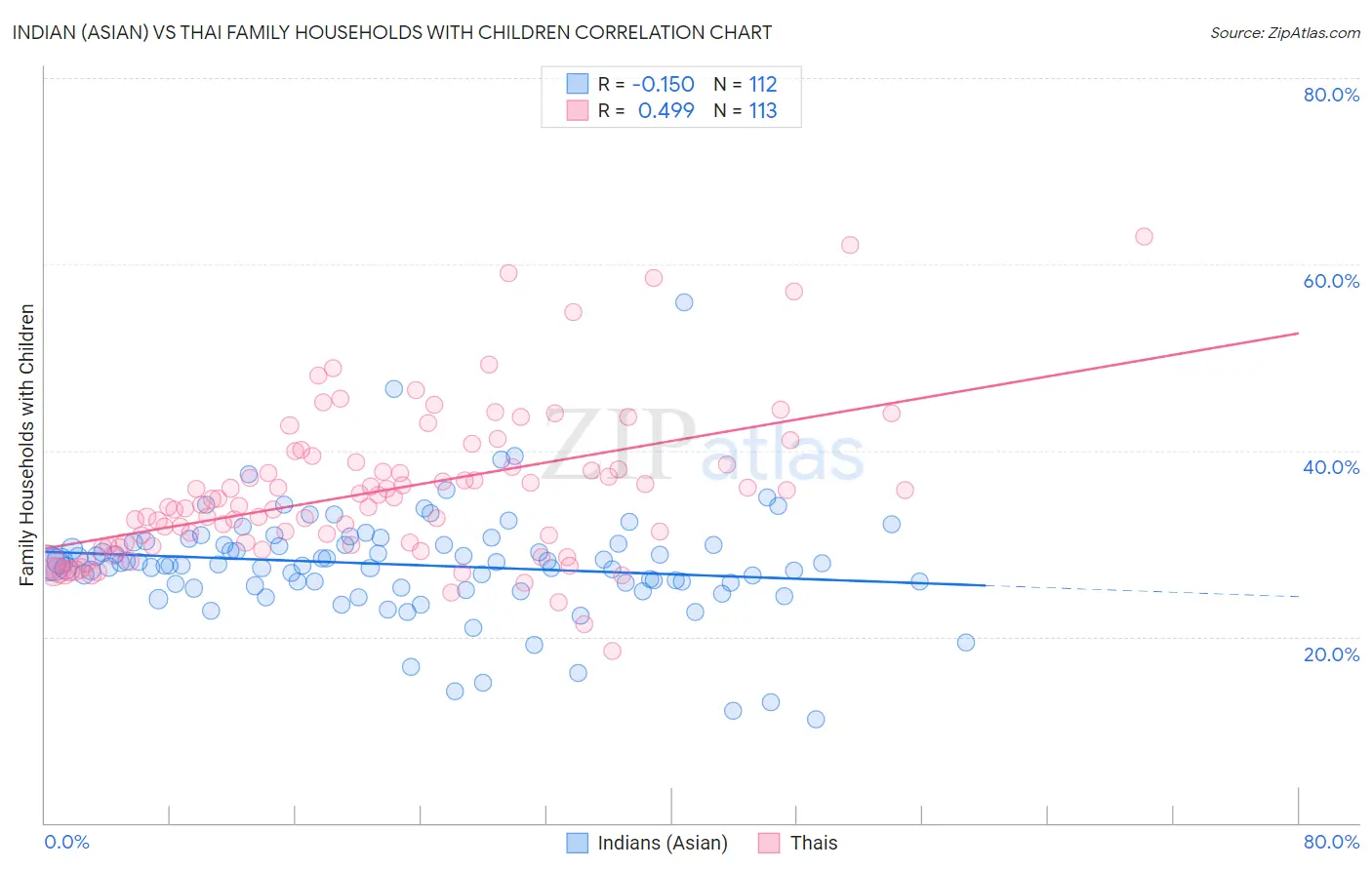 Indian (Asian) vs Thai Family Households with Children