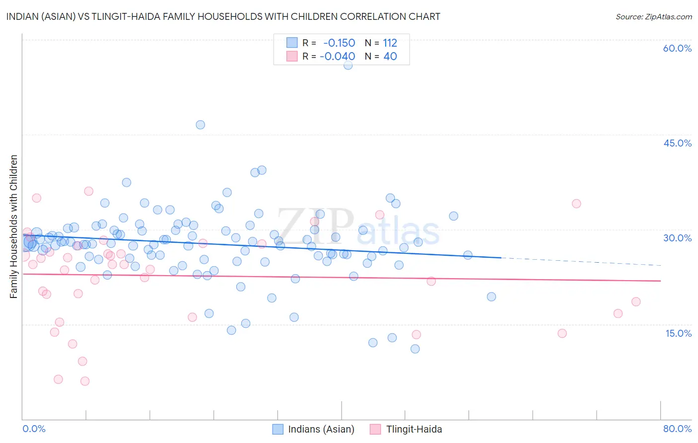 Indian (Asian) vs Tlingit-Haida Family Households with Children