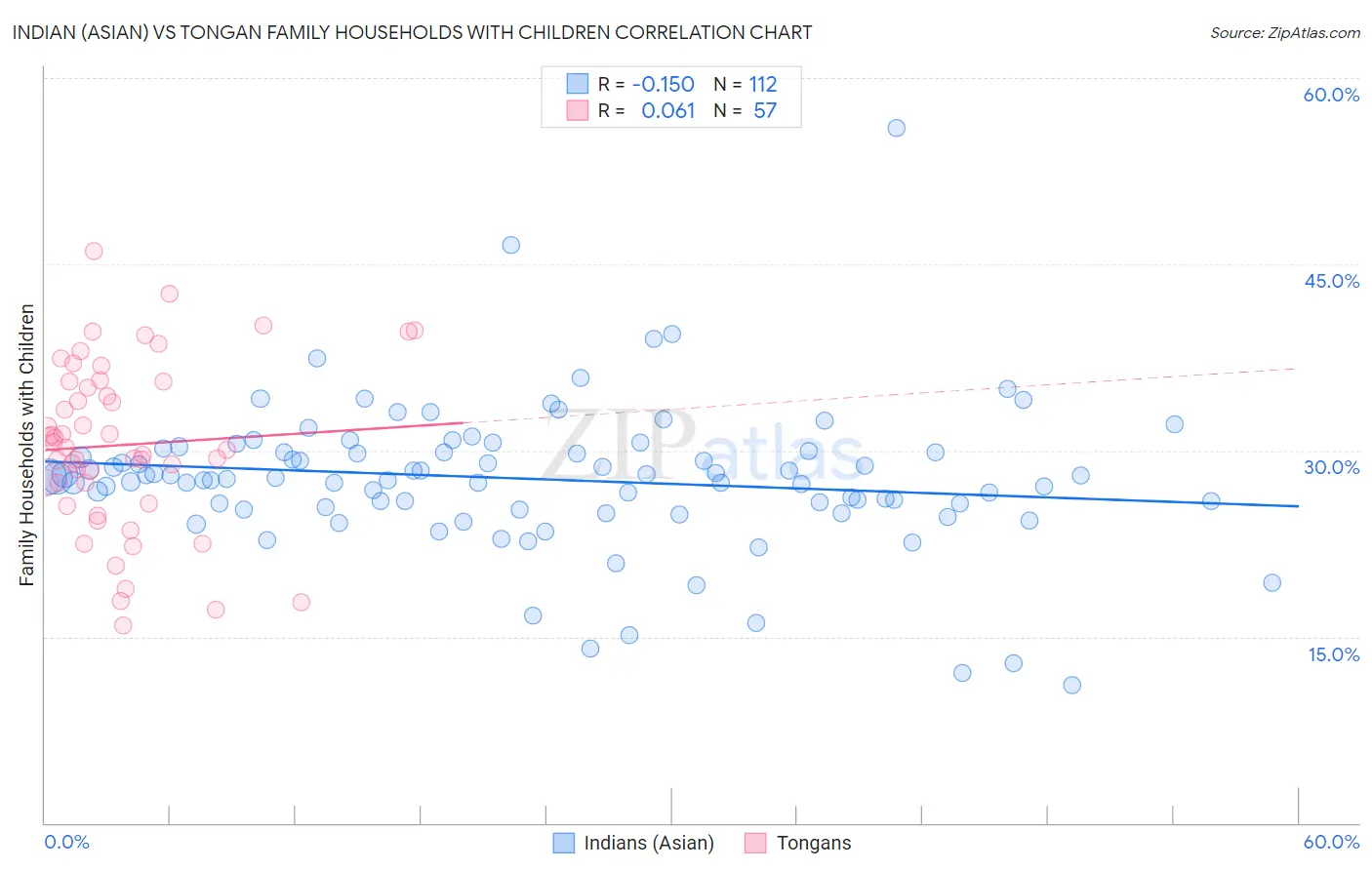 Indian (Asian) vs Tongan Family Households with Children