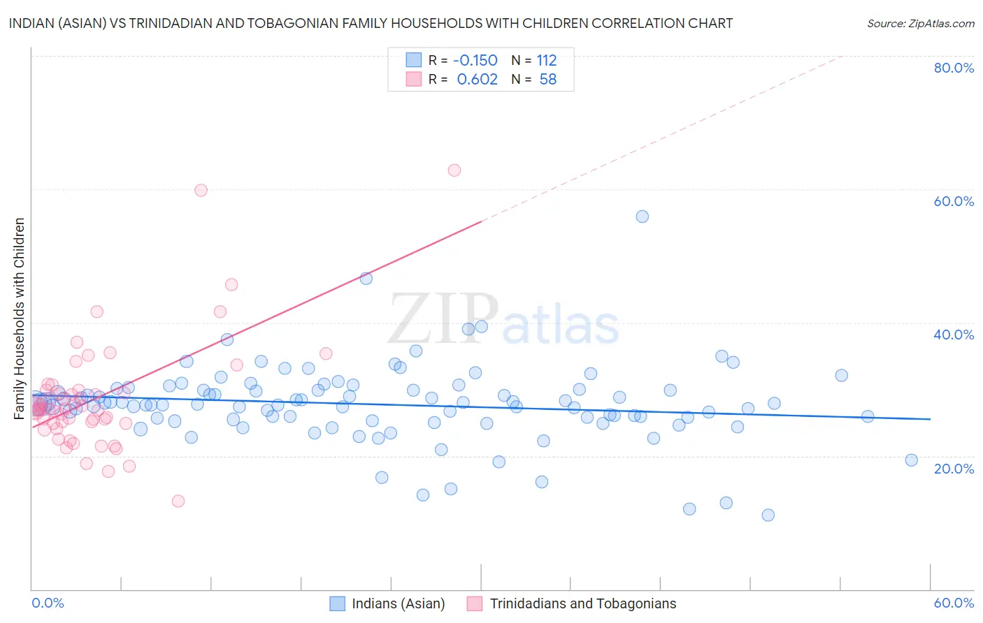 Indian (Asian) vs Trinidadian and Tobagonian Family Households with Children