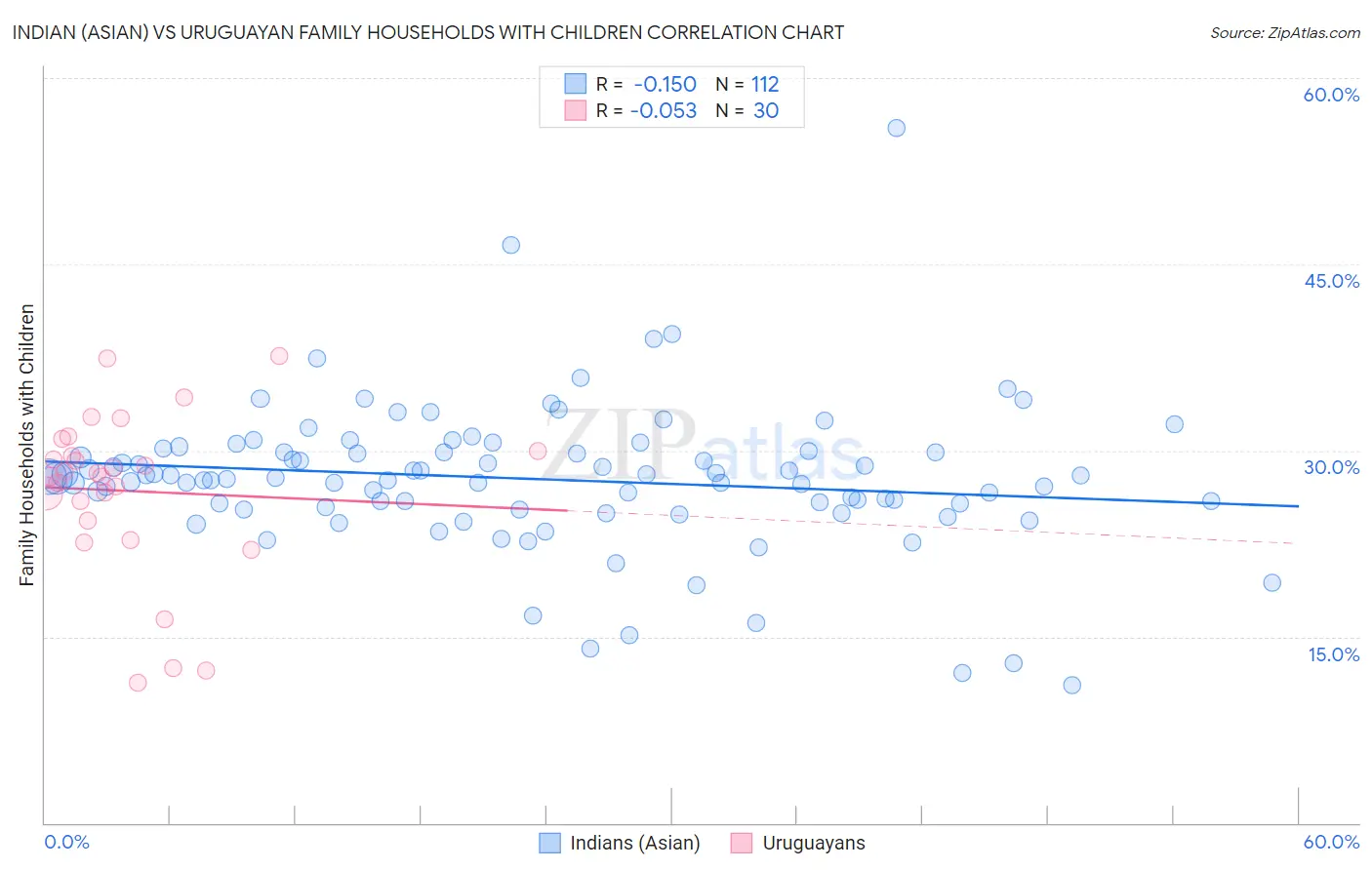 Indian (Asian) vs Uruguayan Family Households with Children