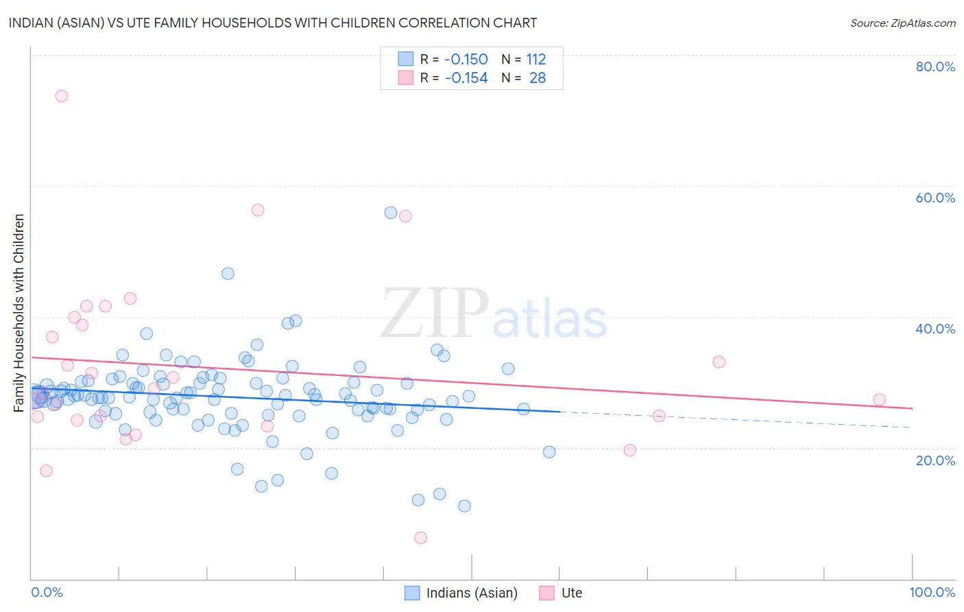 Indian (Asian) vs Ute Family Households with Children