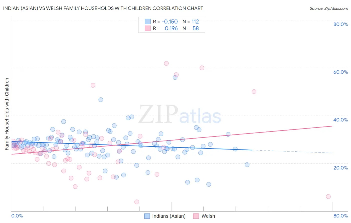 Indian (Asian) vs Welsh Family Households with Children