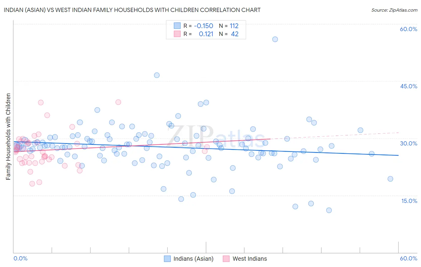 Indian (Asian) vs West Indian Family Households with Children