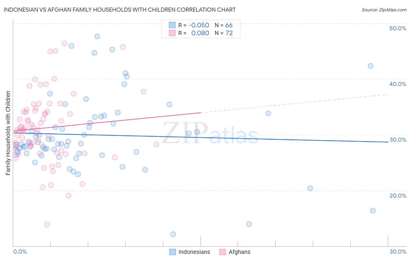 Indonesian vs Afghan Family Households with Children