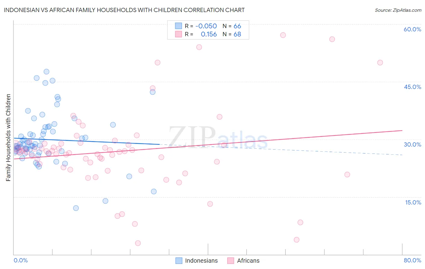 Indonesian vs African Family Households with Children