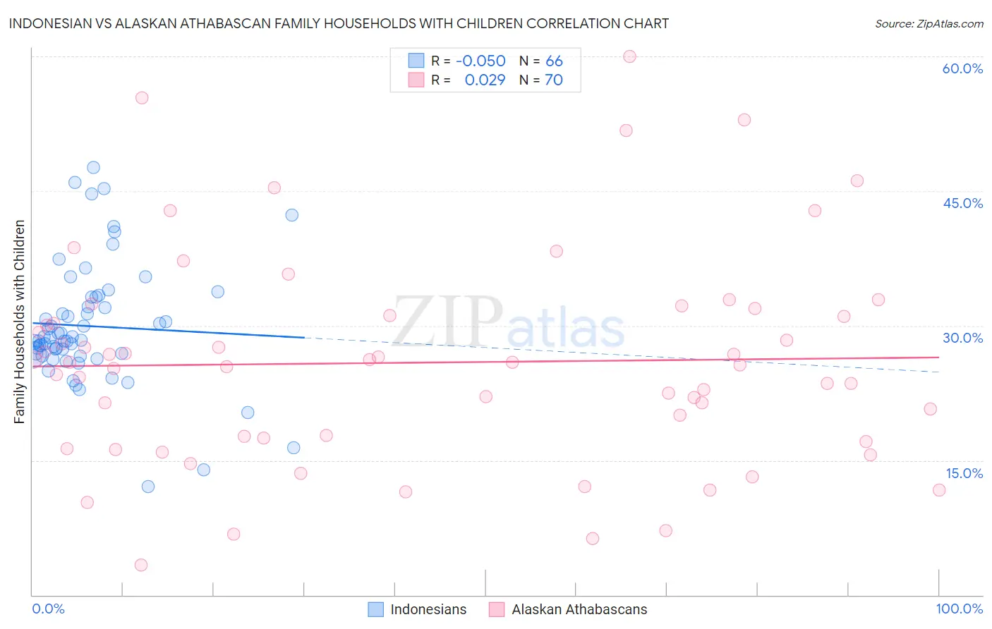 Indonesian vs Alaskan Athabascan Family Households with Children