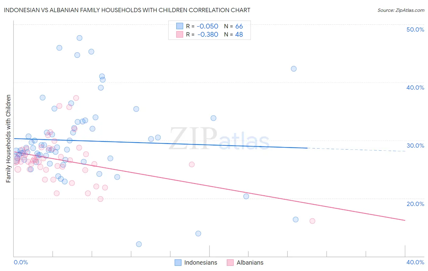 Indonesian vs Albanian Family Households with Children