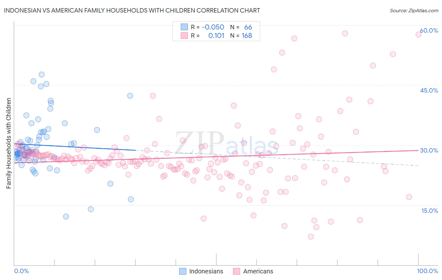 Indonesian vs American Family Households with Children