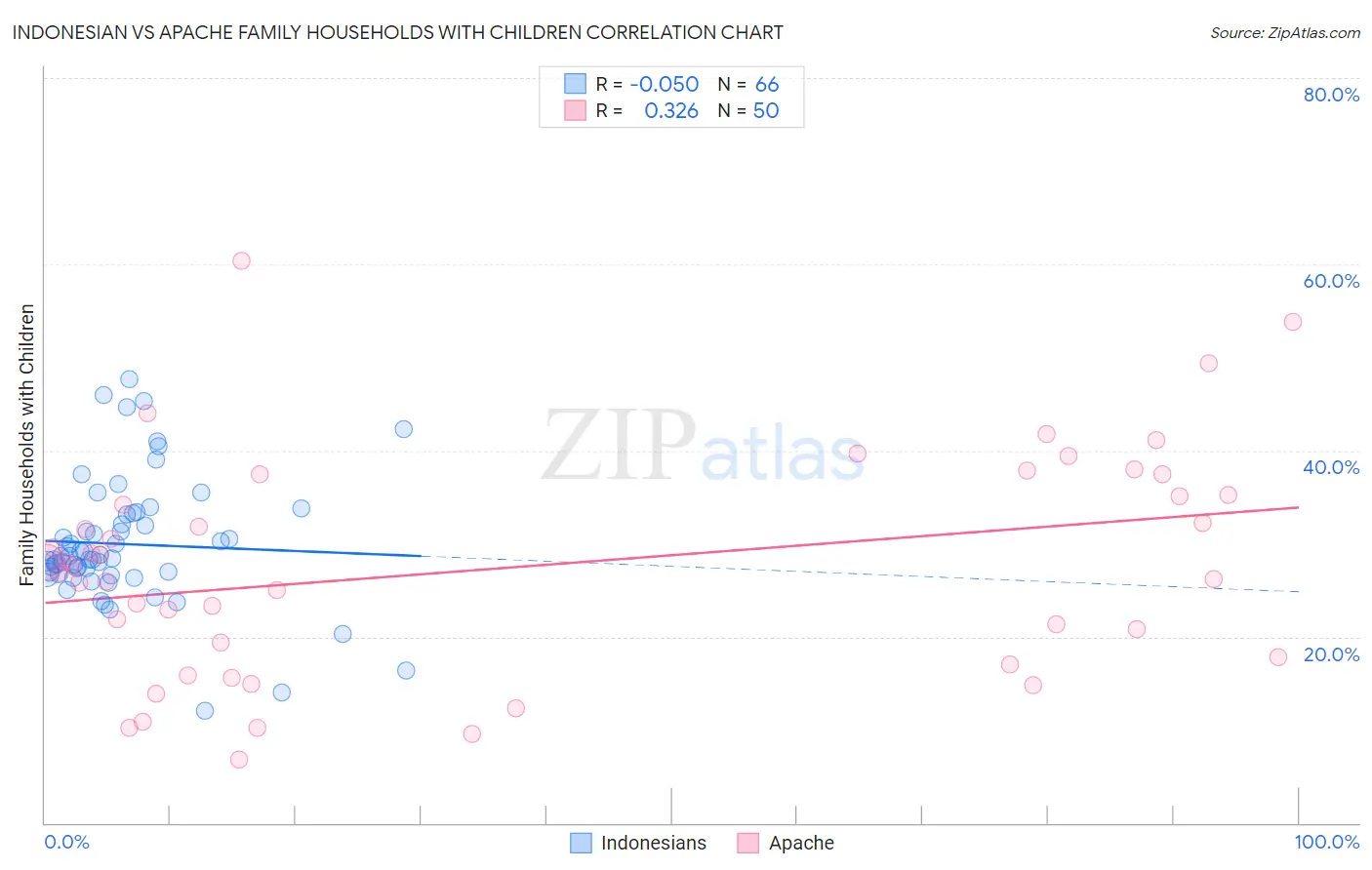 Indonesian vs Apache Family Households with Children