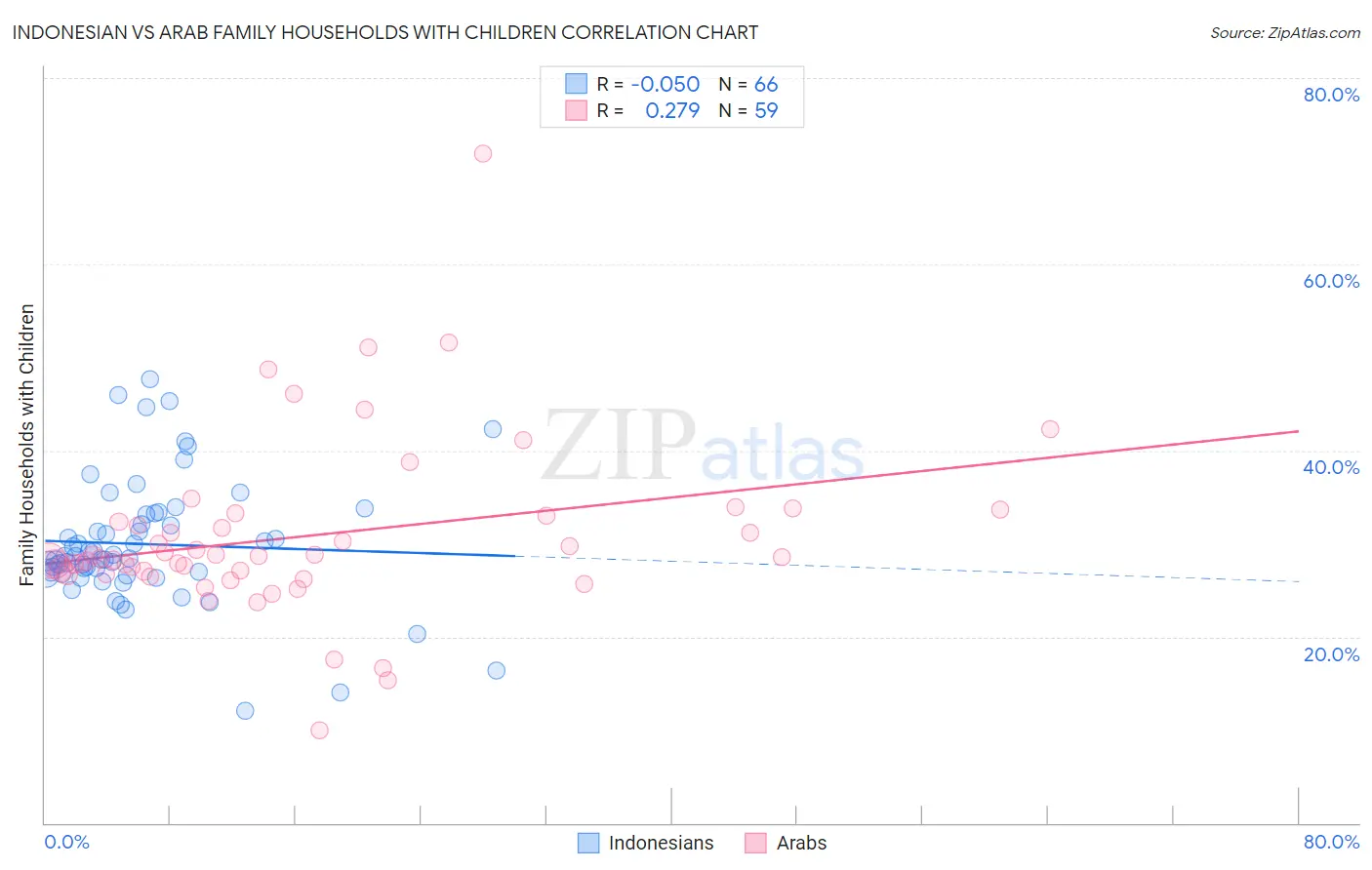 Indonesian vs Arab Family Households with Children