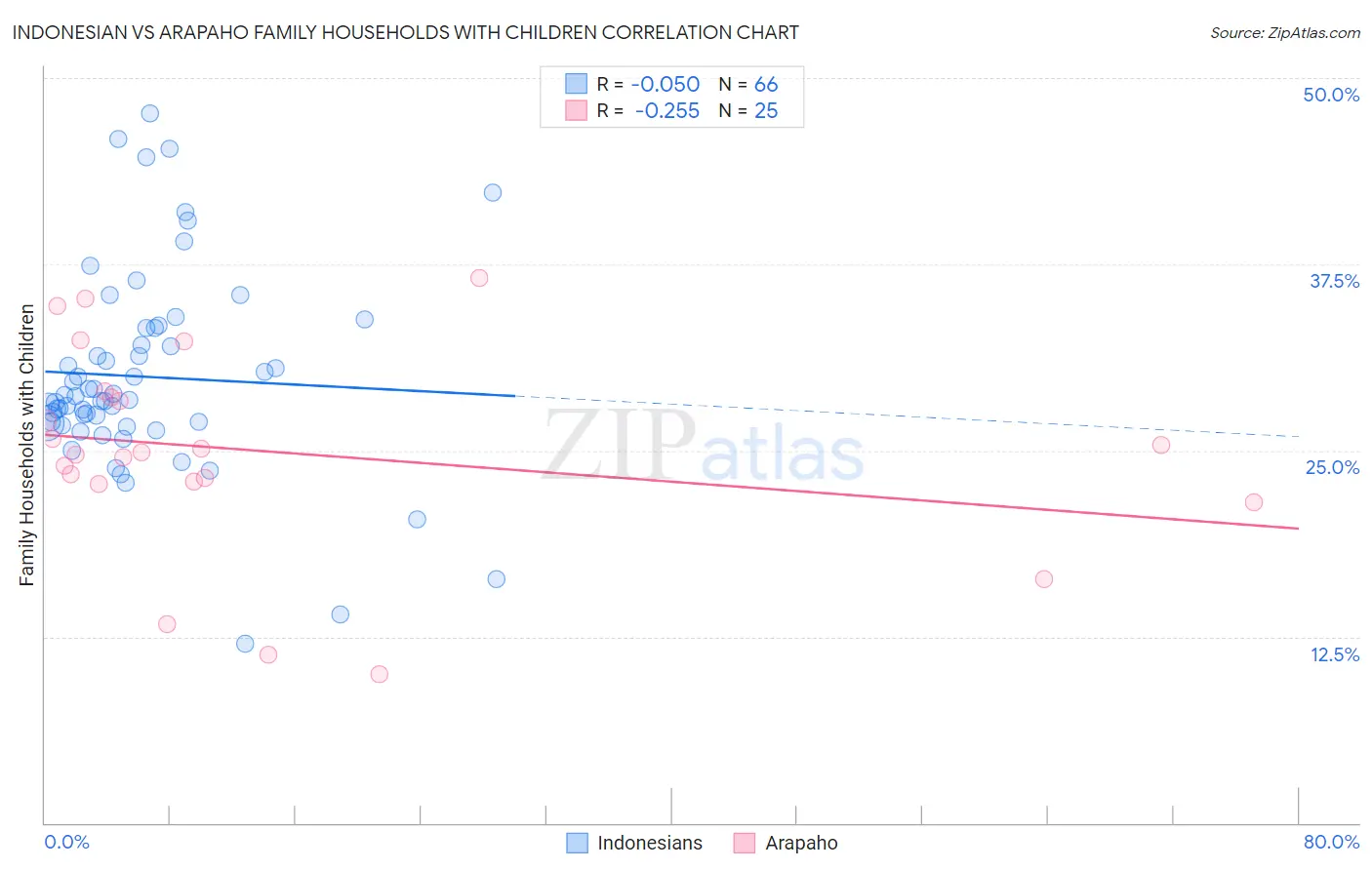 Indonesian vs Arapaho Family Households with Children