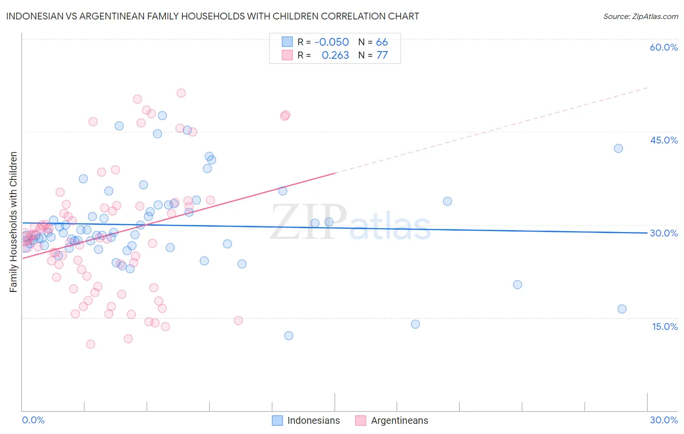 Indonesian vs Argentinean Family Households with Children