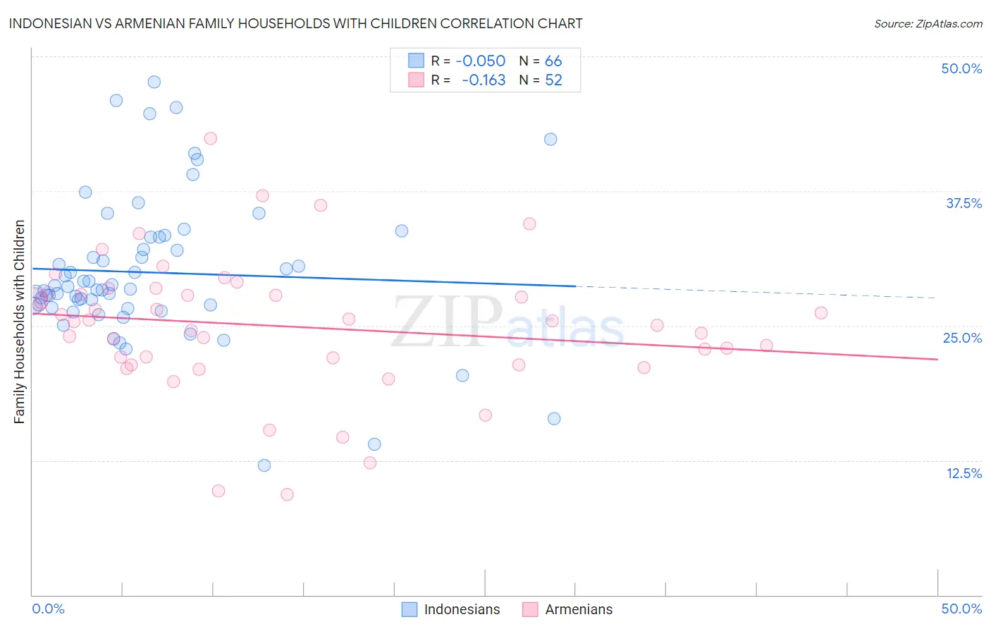 Indonesian vs Armenian Family Households with Children