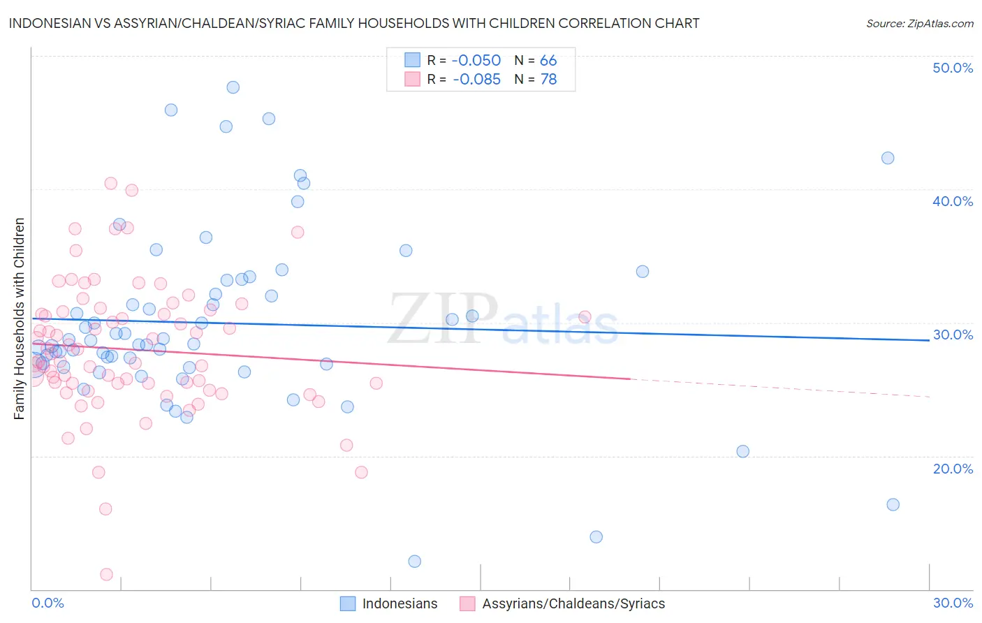 Indonesian vs Assyrian/Chaldean/Syriac Family Households with Children