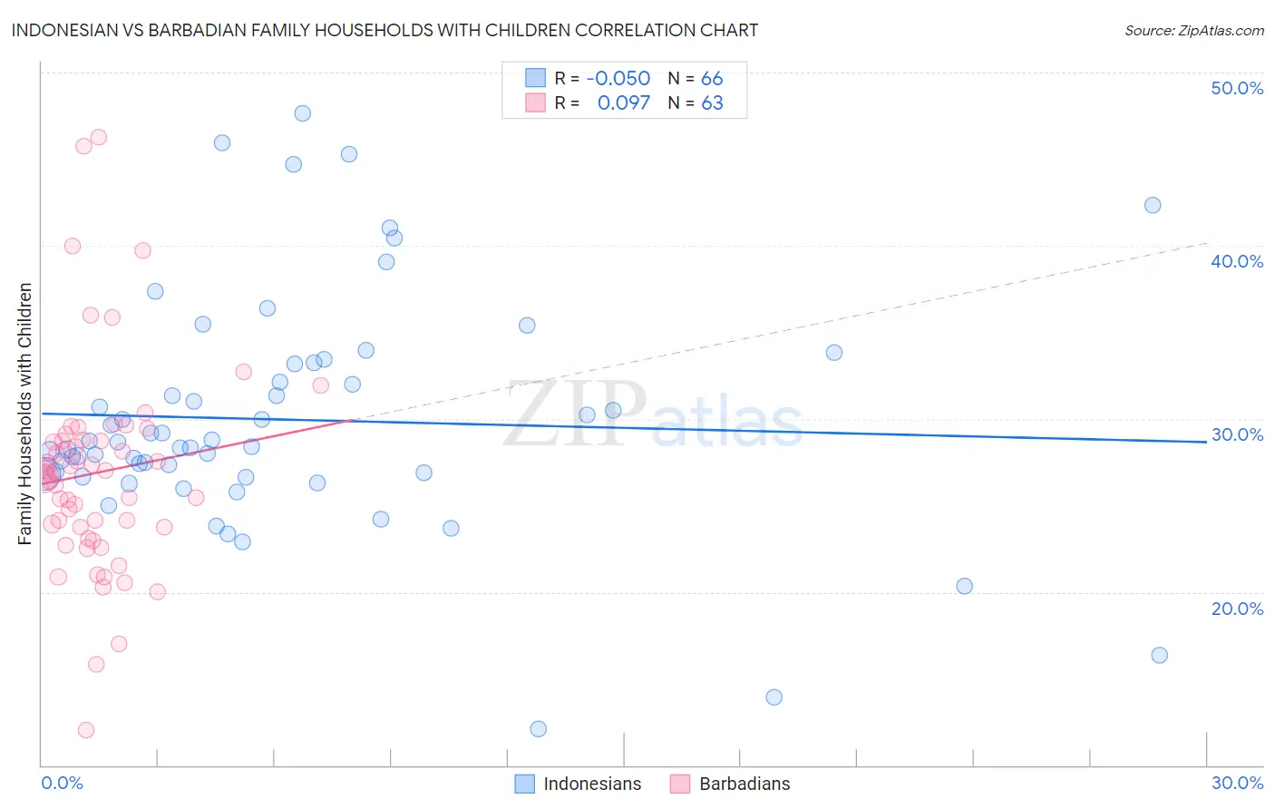 Indonesian vs Barbadian Family Households with Children